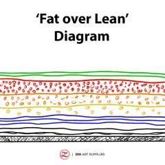 Diagram illustrating the 'Fat over Lean' principle for oil painting layers, from lean base to fattest top coat, including varnish.