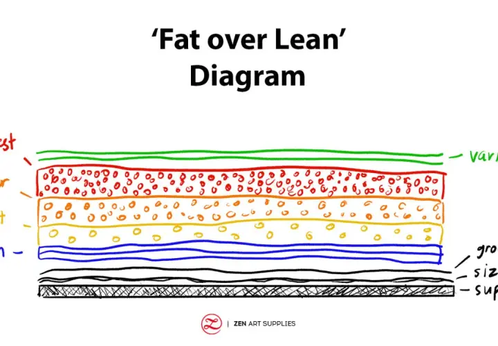 Diagram illustrating the 'Fat over Lean' principle for oil painting layers, from lean base to fattest top coat, including varnish.
