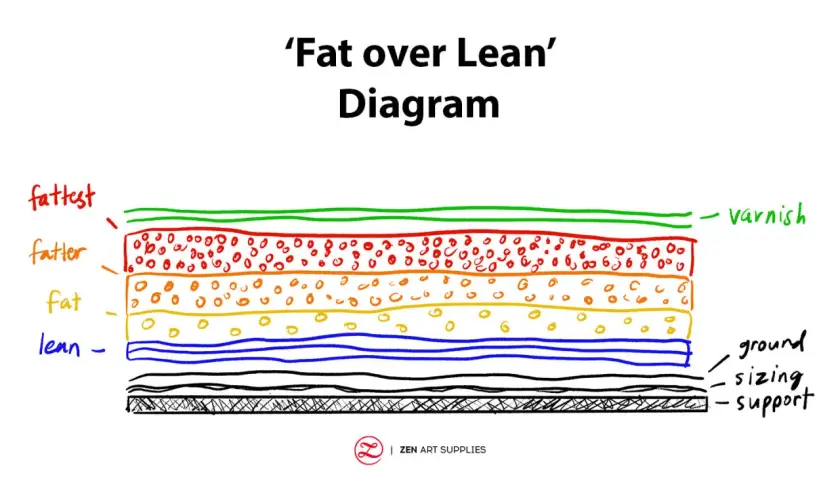 Diagram illustrating the 'Fat over Lean' principle for oil painting layers, from lean base to fattest top coat, including varnish.